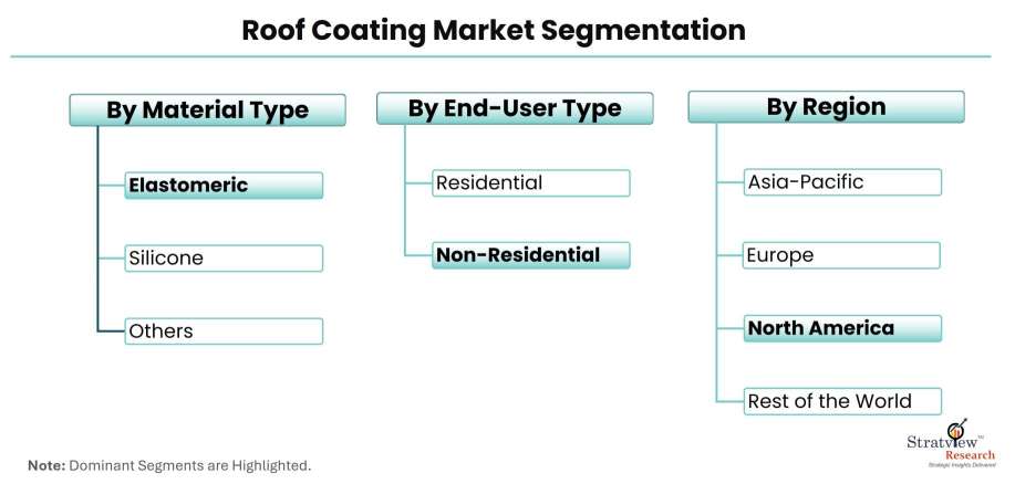Roof-Coating-Market-Segmentation